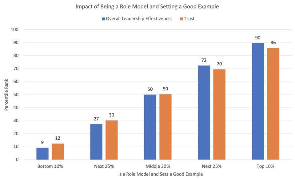 Zenger Folkman Study on Leadership Role Models