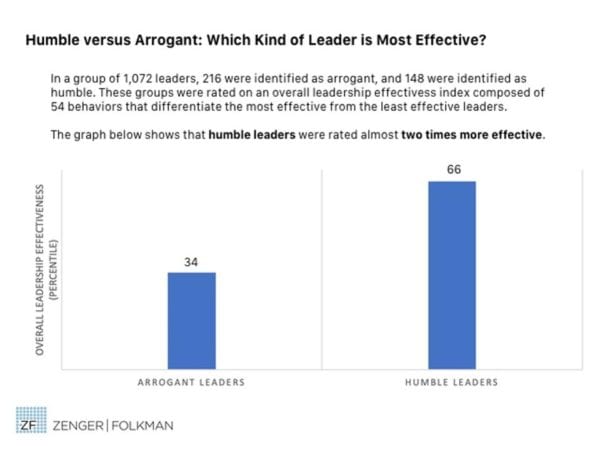 Data showing humble versus arrogant leaders