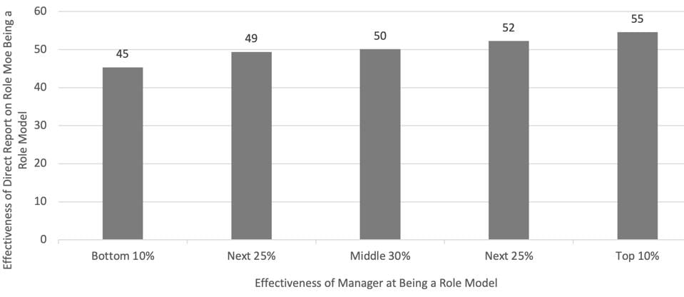 ZFCO 2021 Study on Managers being a Role Model