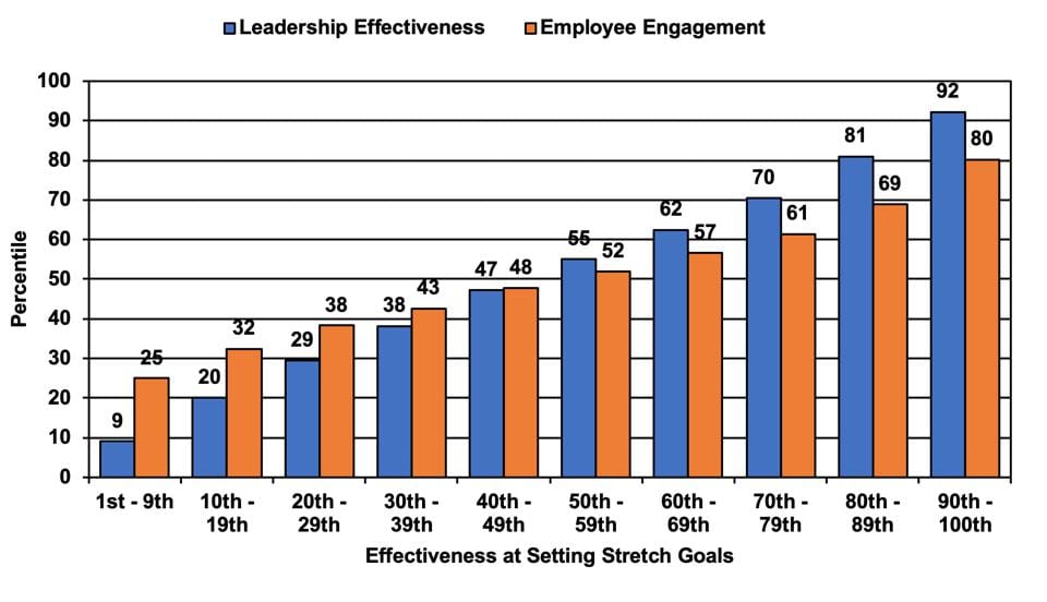 ZFCO- Leadership Behavior- Stretch Goals