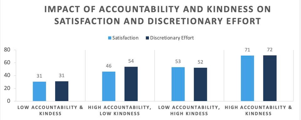 Study on Kindness and Accountability 