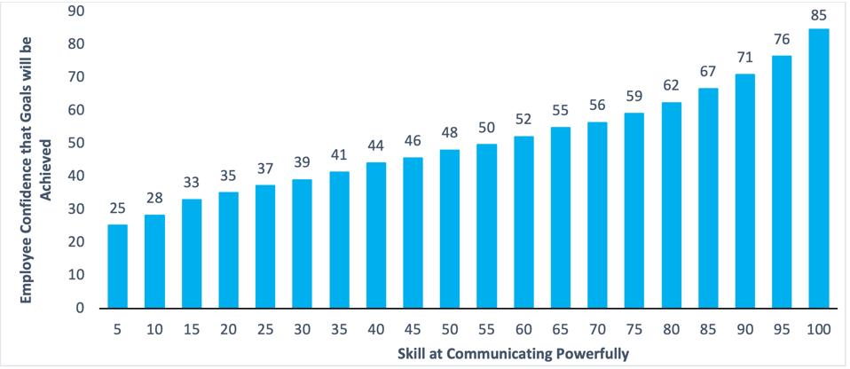 Communication study