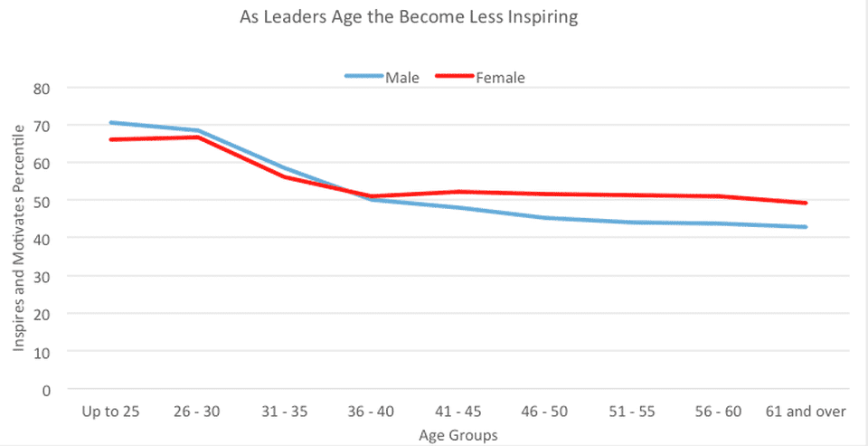 Age and Inspiring Others