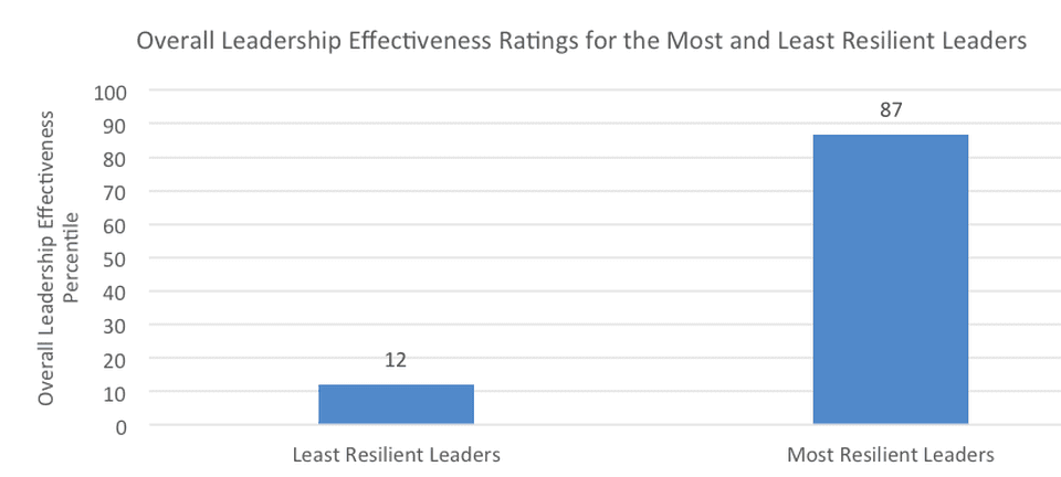 Zenger Folkman Resiliency Study