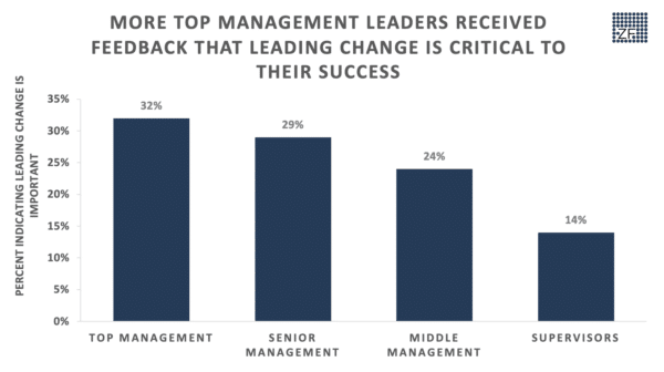 More Top Management leaders Received Feedback that Leading Change is Critical to Their Success