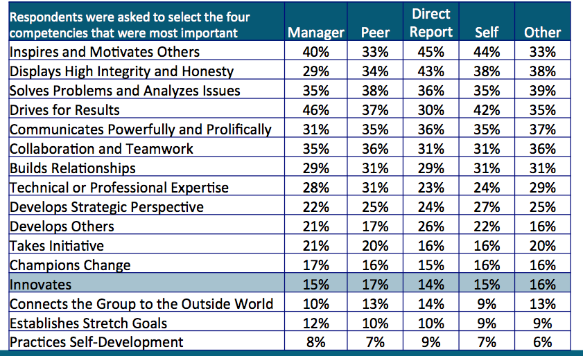 Leaders rank importance of Innovation- Zenger Folkman