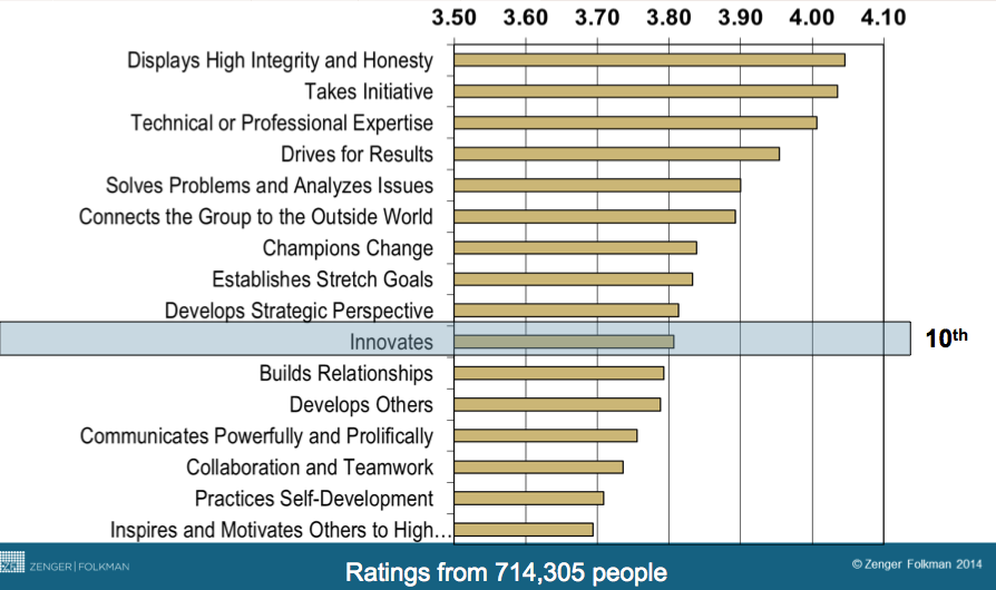 How Leaders Rank Innovation