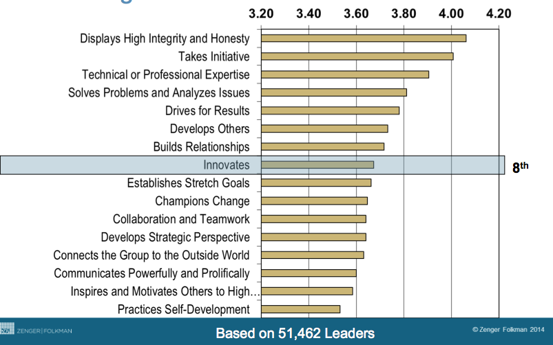 Where leaders rank themselves in innovation