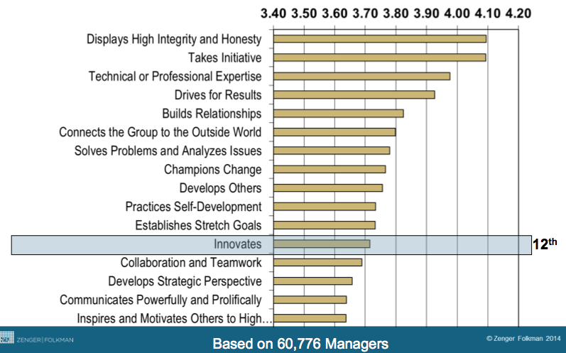 How Mangers Rank Leaders in Innovation