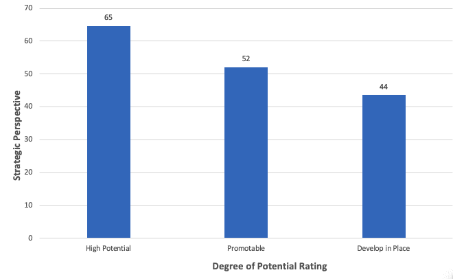 Zenger Folkman Study Strategic Thinking and Degree of Potential 