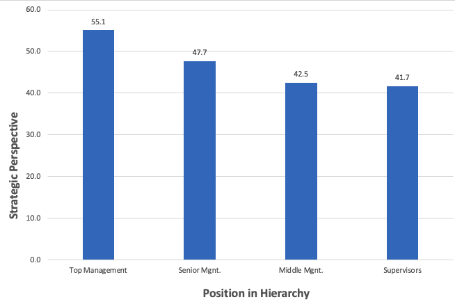 Zenger Folkman study Strategic Perspective and Position 