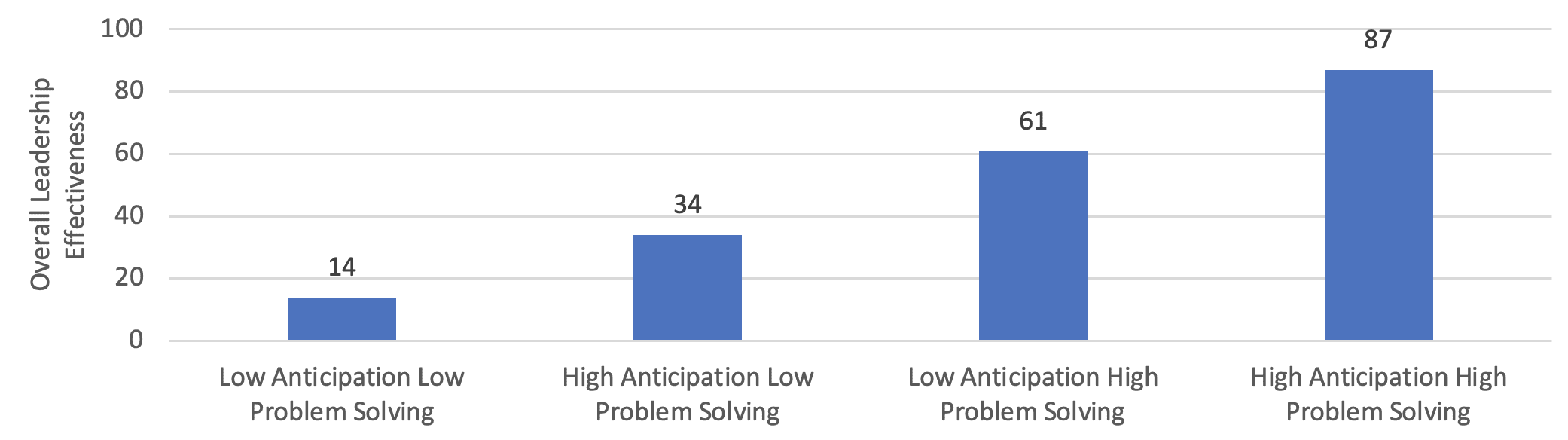 Leadership skill- Problem Solving 