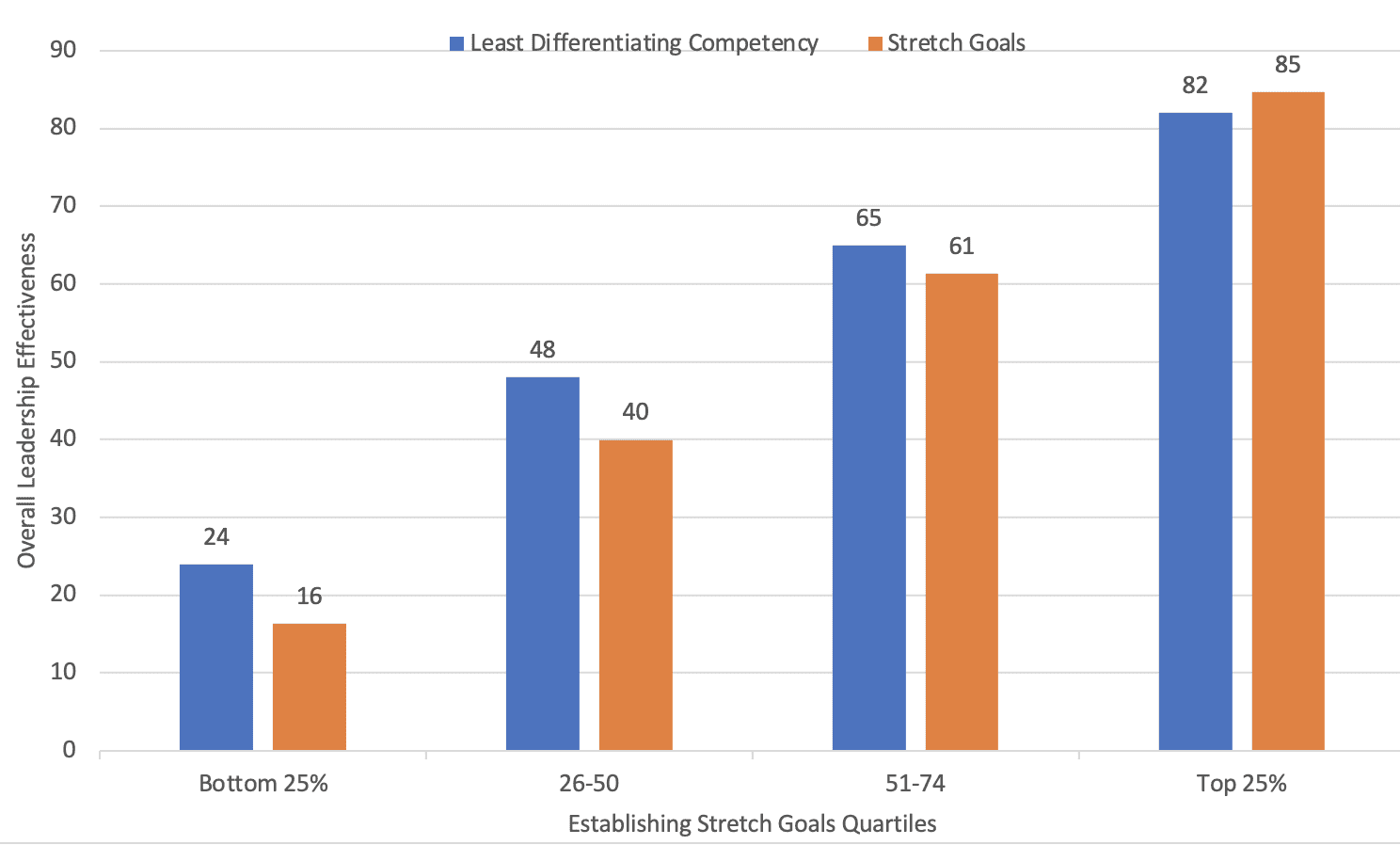 Zenger Folkman- Stretch Goals Study