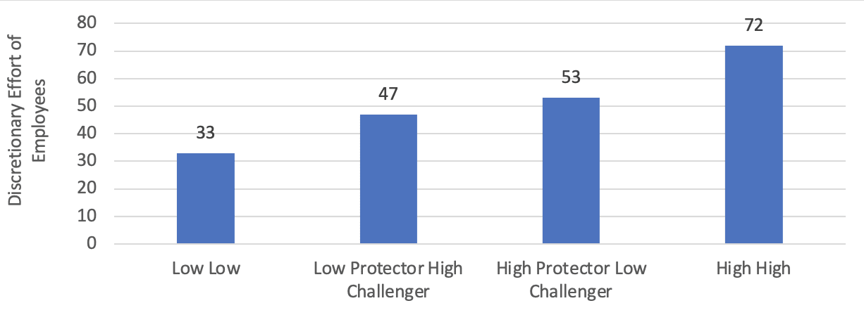 Zenger Folkman- Protect and Challenge Study