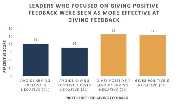 The Vital Role of Positive Feedback as a Leadership Strength