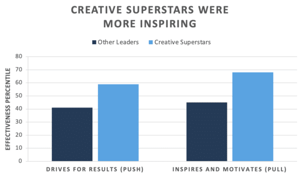 Creative Superstars Were More Inspiring