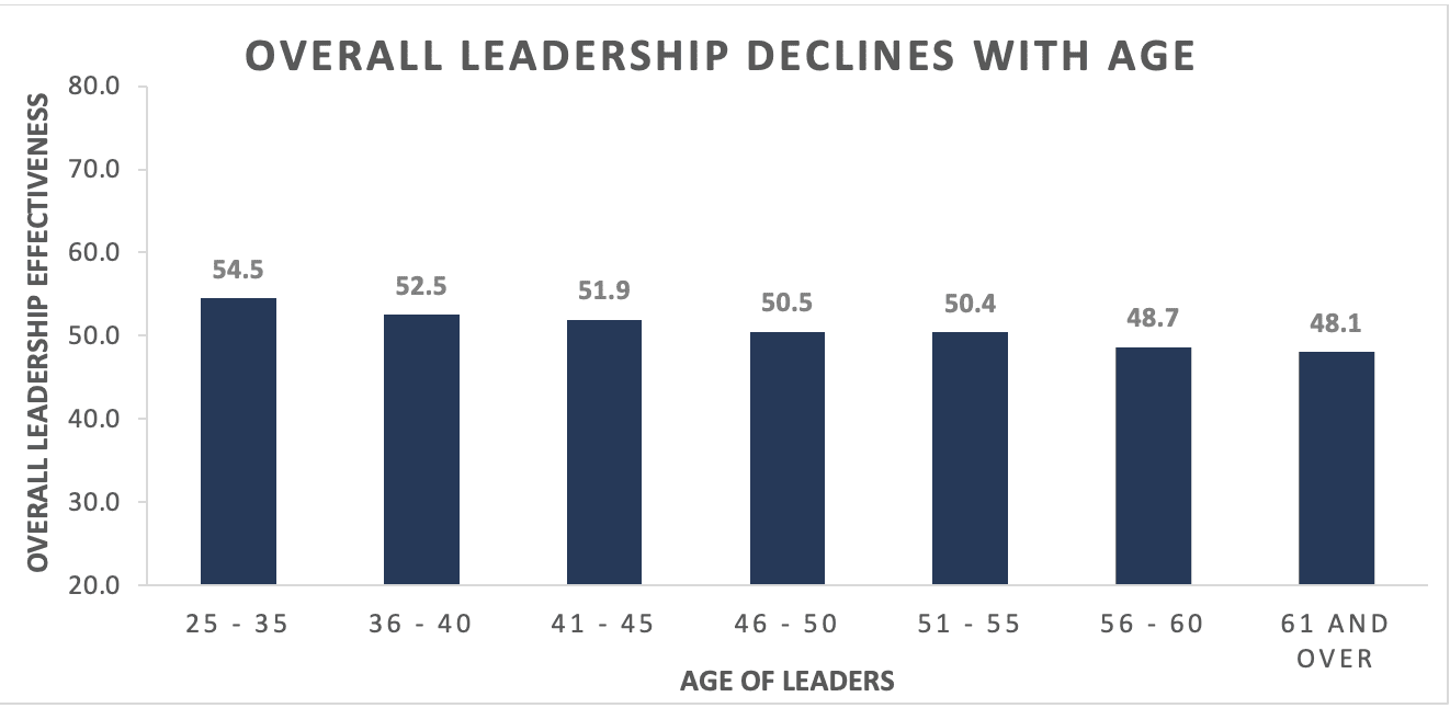 Good Leadership Declines with Age