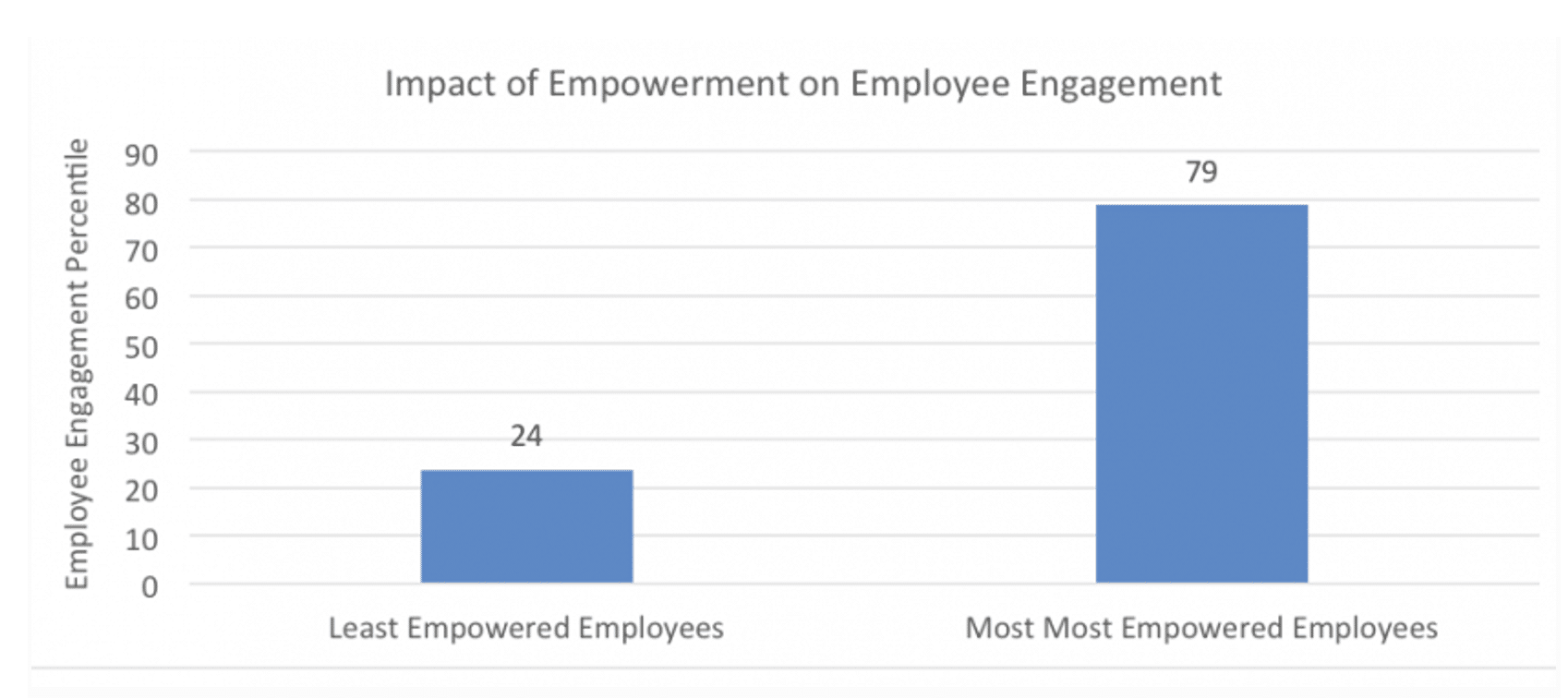 Empowerment in Teams