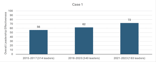 Case Study 1: Importance of Leadership Development