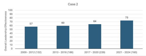 Importance of Leadership Development Case Study 2