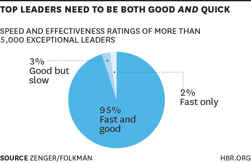 Leadership Speed HBR Graph