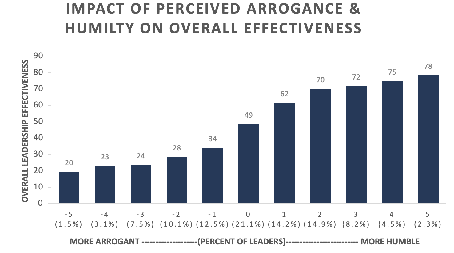 Why is Humility Important? Zenger Folkman Leadership Study