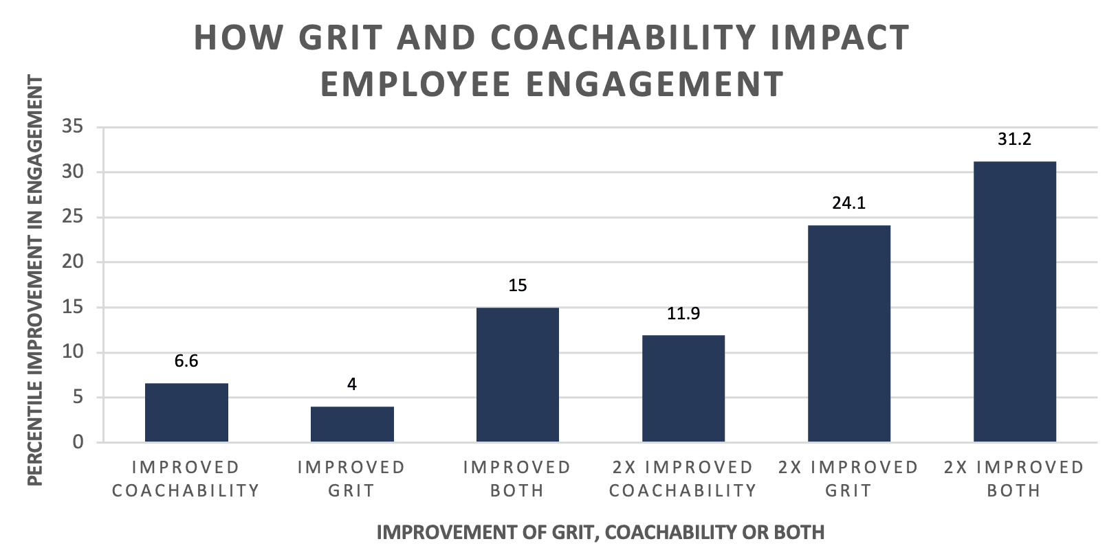 Grit and Coachability