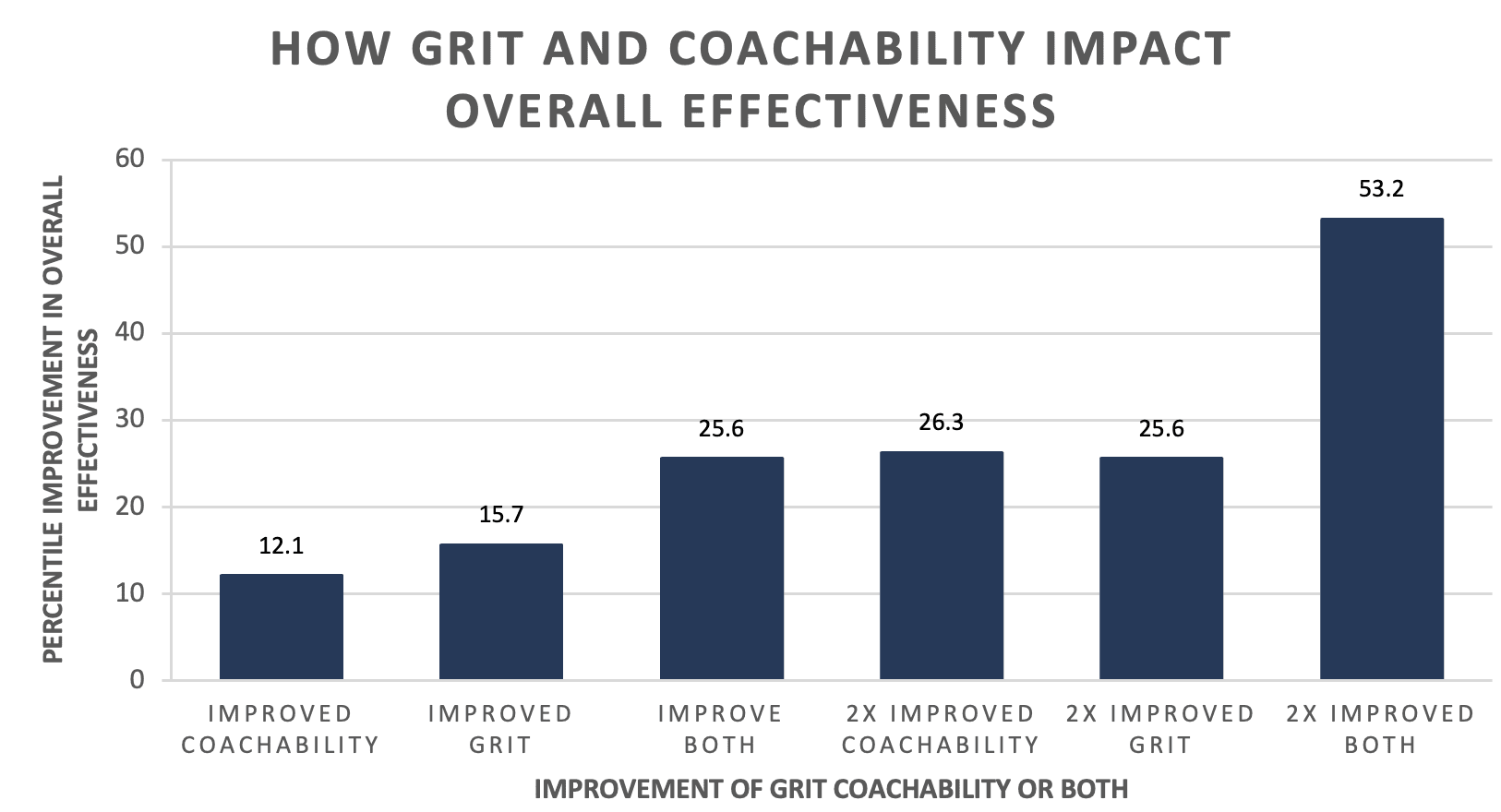 Grit and Coachability Effectiveness