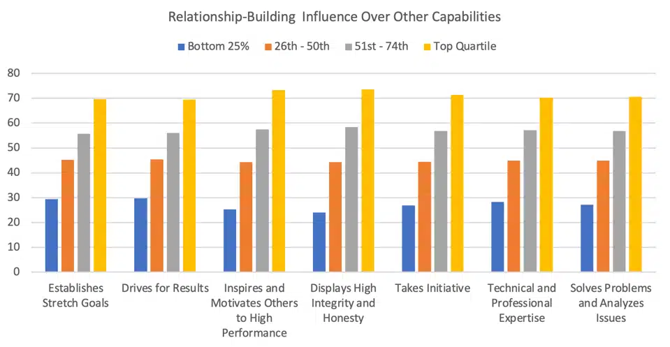 Relationship Building Skills Study with Zenger Folkman 